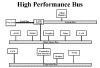 Pentium board diagram (With PCI Bus)